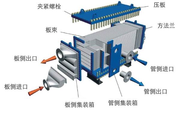 全焊接板式换热器厂家以及使用全焊接板式换热器的优点